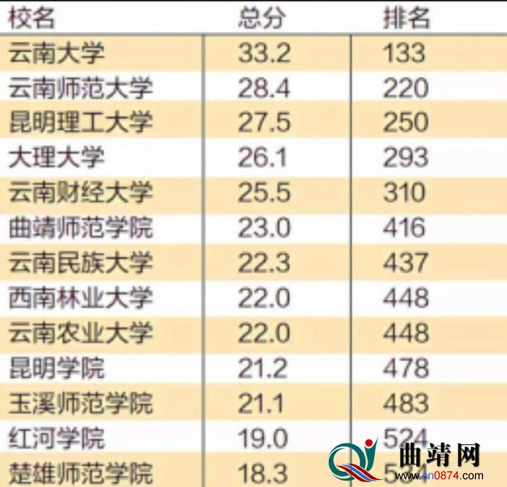 2019中国最好大学排名出炉！曲靖师院上榜！排416位