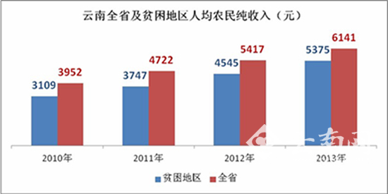 云南省贫困地区农民2013年人均纯收入首次突破5000元大关