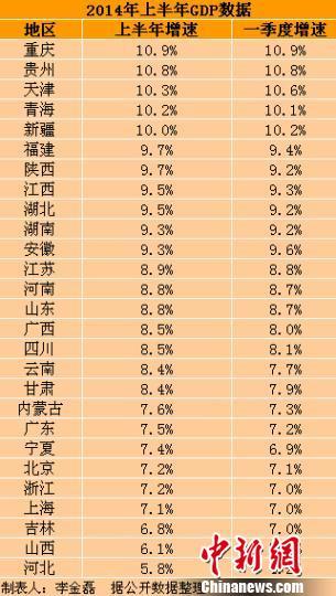 27省上半年GDP出炉：重庆第一 河北垫底(表)