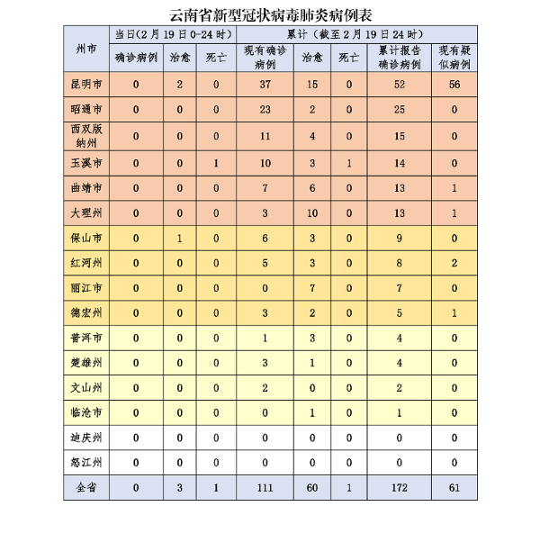 19日12时至24时新增病例为零 云南省累计确诊病例172例（昆明市核减1例）